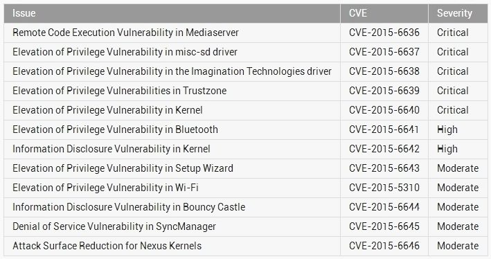 Seznam bezpečnostních nedostatků, jež řeší poslední aktualizace systému Android 6.0.1