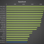 Samsung Galaxy A3 – test výdrže, quadrant