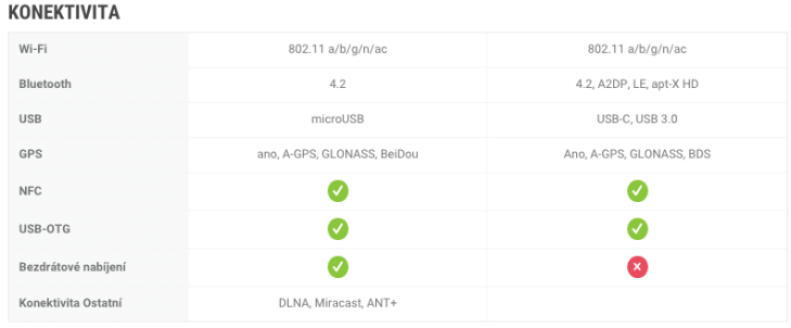 Samsung Galaxy S7 vs LG G5 - konektivita