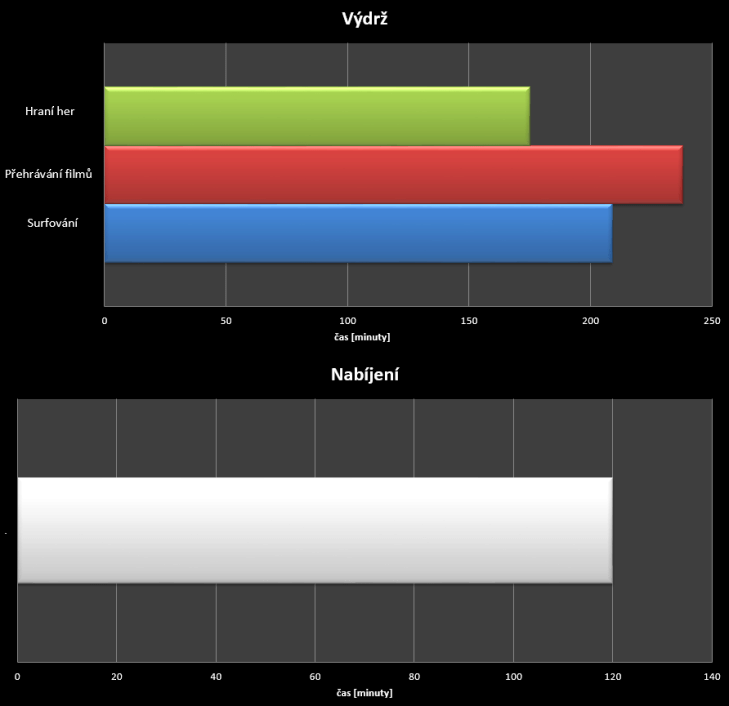 Xiaomi MI Note - výdrž