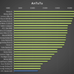 HTC Desire 620 – test výkonu, AnTuTu