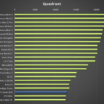 HTC Desire 620 test výkonu Quadrant