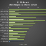 HTC Desire 620 – test výkonu, SD Bench