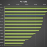 Lenovo P70 – test výkonu, antutu