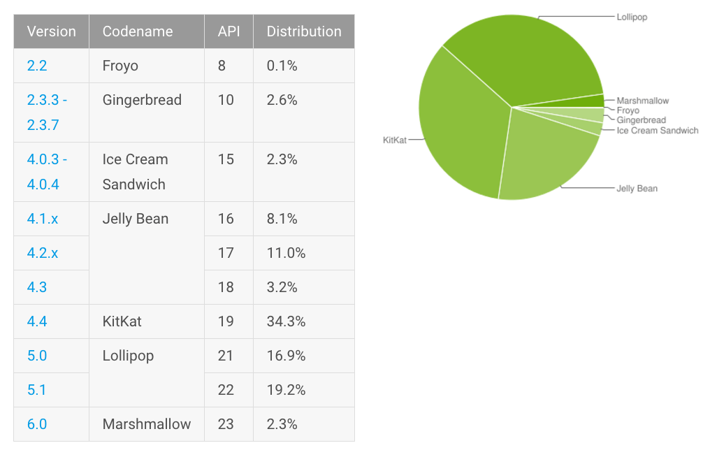 Lollipop vede - statistiky Androida - Březen