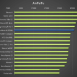 Motoro Moto X (2014) – test výkonu, AnTuTu