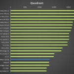 Motoro Moto X (2014) – test výkonu, Quadrant