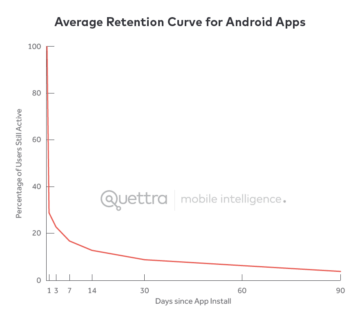 77 % uživatelů odinstaluje staženou aplikaci po 3 dnech 1 retention_graph_average