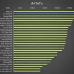 LG G Flex 2 – test výkonu, AnTuTu
