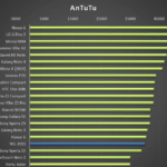 THL 2015 – test výkonu, AnTutu