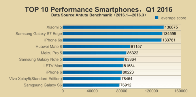 antutu-benchmarks-q1-2016