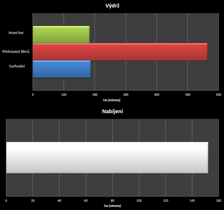 Xiaomi Mi4i - test výdrže