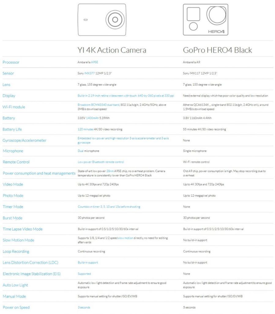 Yi 4K Action Camera 2 vs GoPro Hero 4