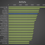 huawei p8 – test výkonu, antutu