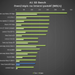 Sony Xperia M4 Aqua –  test výkonu, SD Bench
