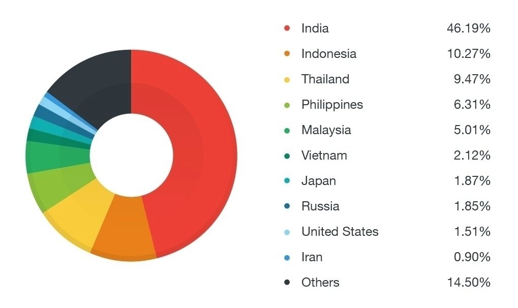 Nejvíce telefonů zasažených malwarem Godless je hlášeno z Indie, Indonésie a Thajska