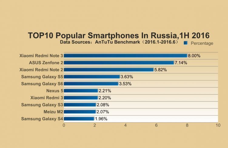 Antutu 2016 Top 10 Popular 1H RUSSIA