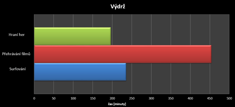 Honor 6 Plus - test výdrže Honor 6 Plus - test výdrže