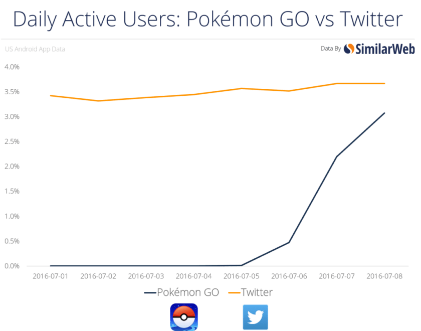 Niantic Pokémon Go míří nad Twitter Niantic Pokémon Go míří nad Twitter