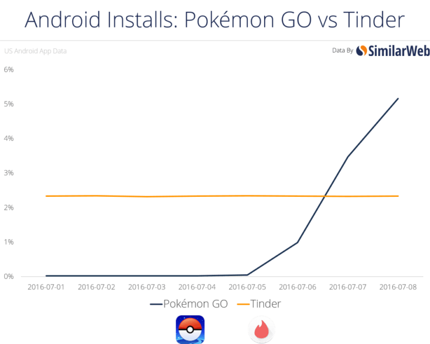 Pokémon Go válí Tinder