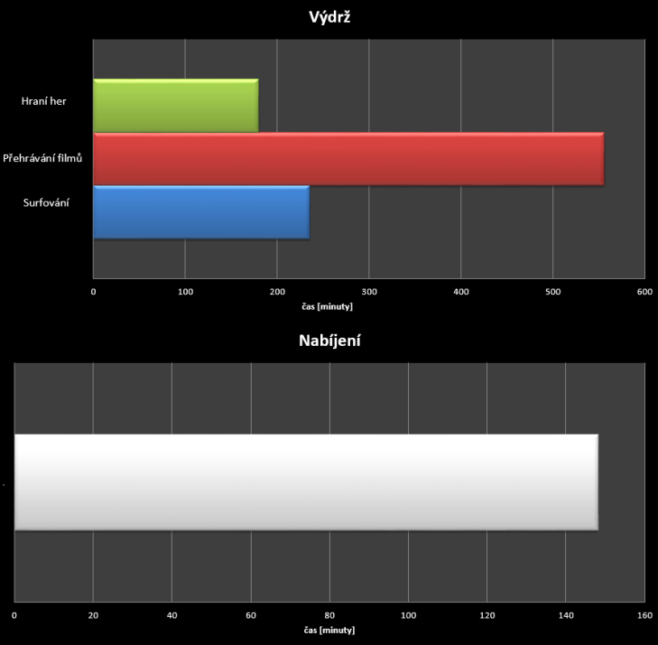 Vodafone Smart ultra 6 - test výdrže