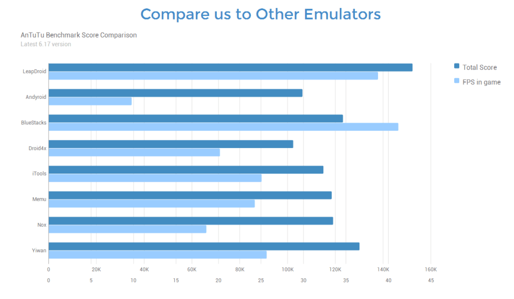 Porovnání emulátoru LeapDroid s konkurenty