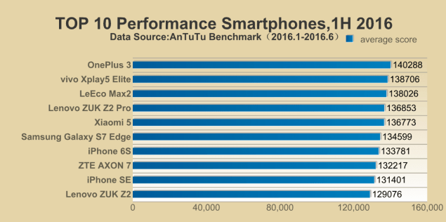 nejvýkonnějších smartphonů
