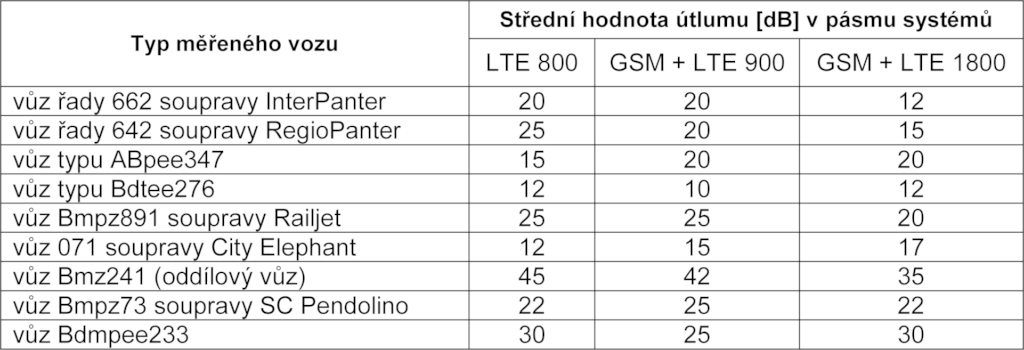 Útlum signálu v jednotlivých typech vozů