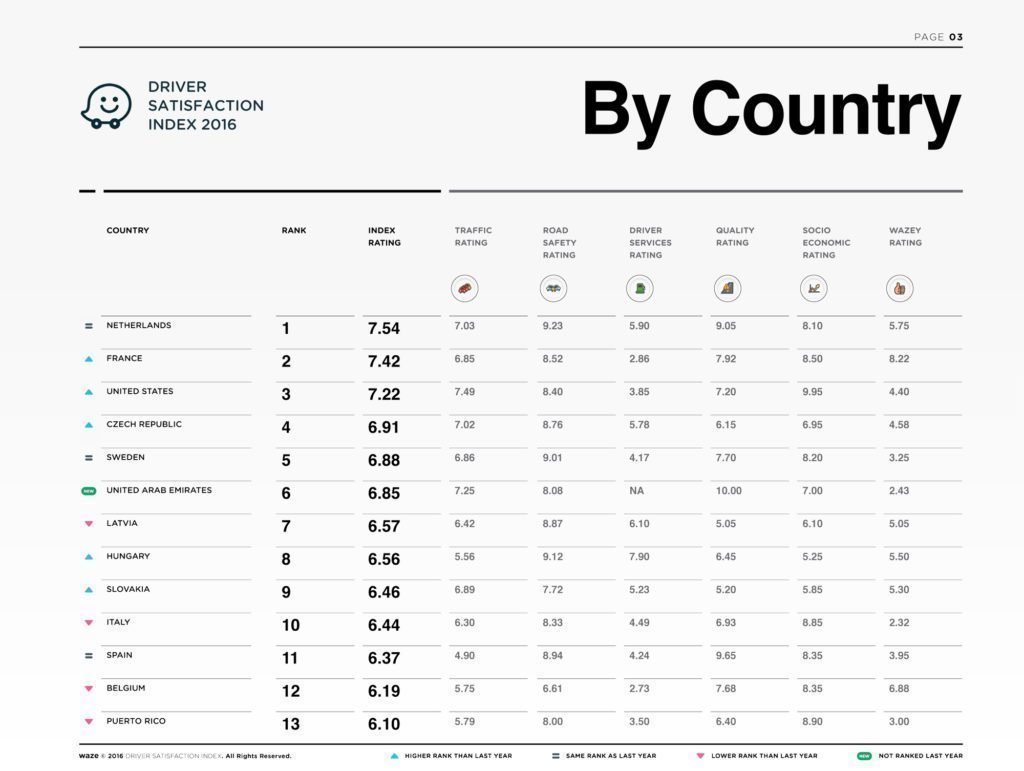 Waze Index: čeští řidiči by měli být 4. nejspokojenější na světě