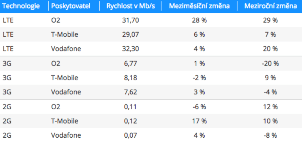 lte-internet-rychlost