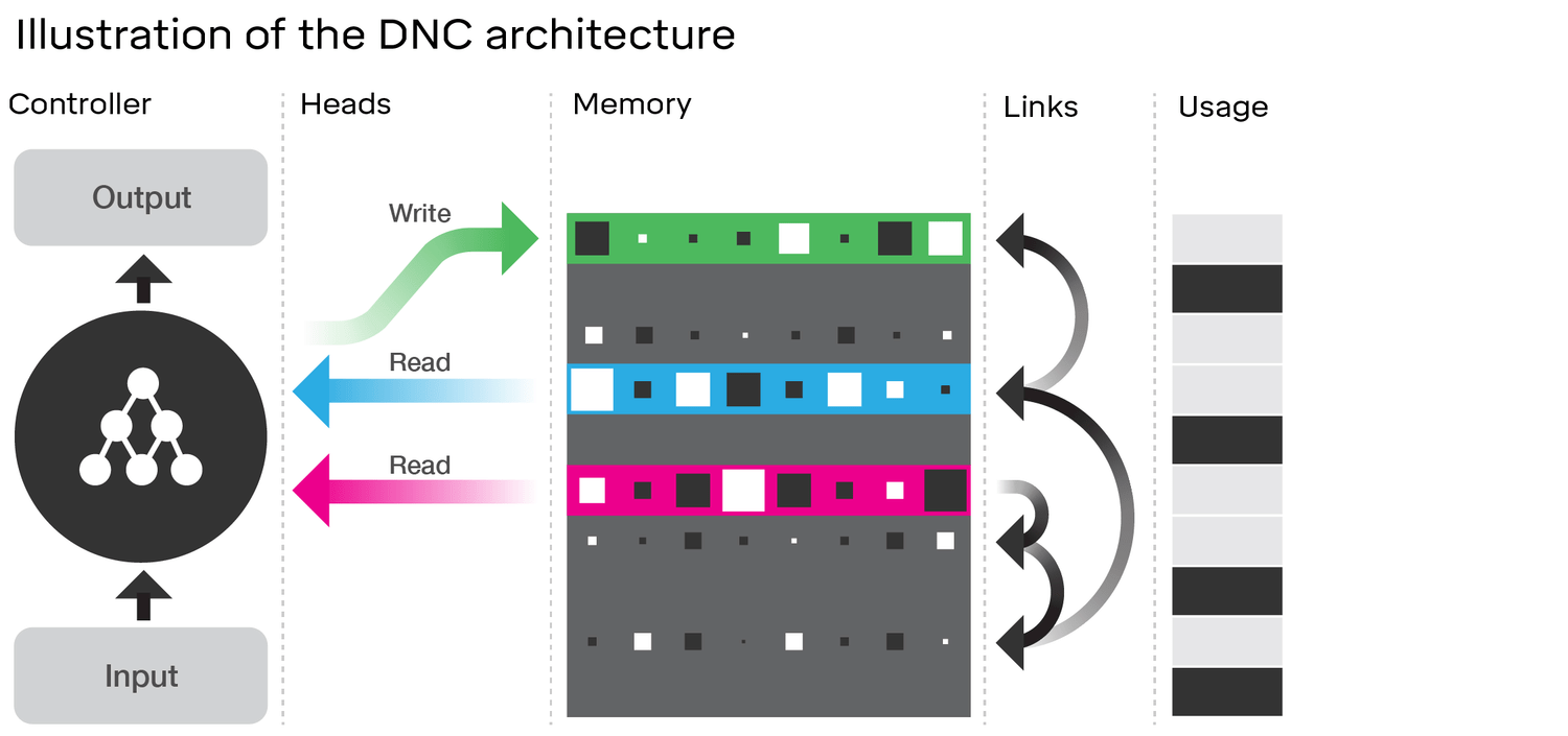 deepmind-dnc-controller deepmind-dnc-controller