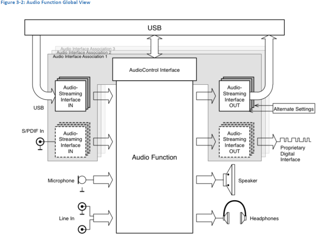 Součást normy Audio Device Class 3.0