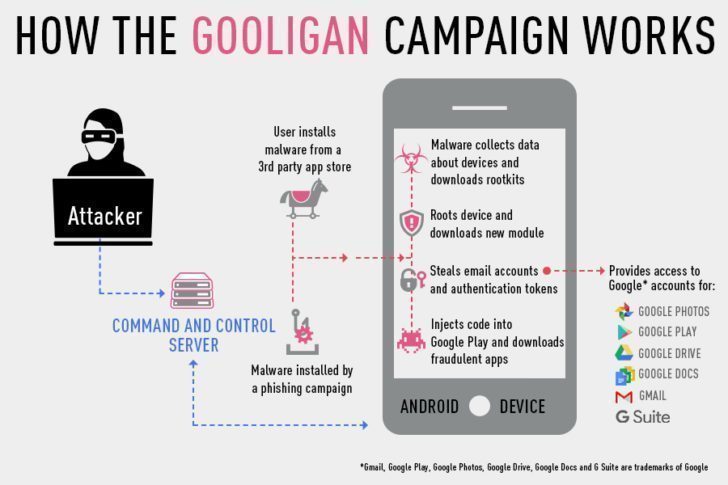Takto pracuje malware Gooligan