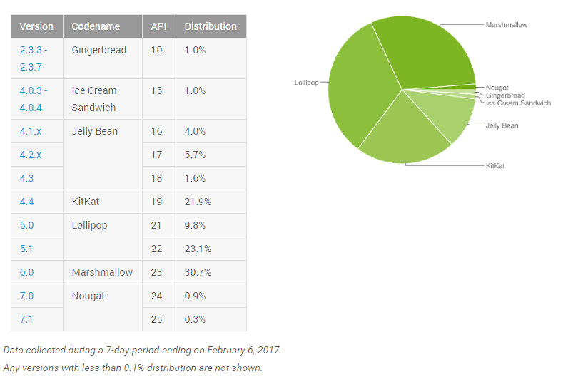 Android Nougat překročil hranici 1 %