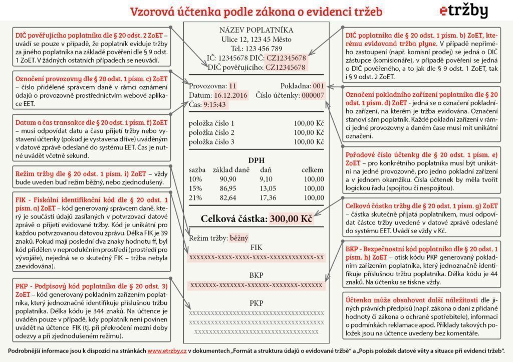 Co musí obsahovat každá EET účtenka?