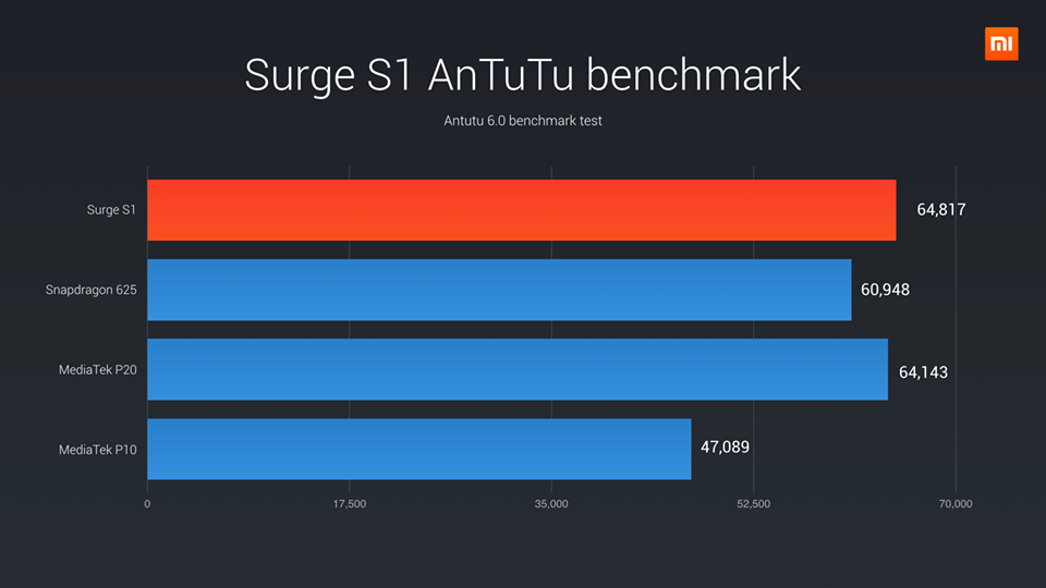 Xiaomi Surge S1 AnTuTu Xiaomi Surge S1 AnTuTu