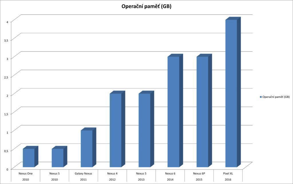 Kolik operační paměti stačí telefonům Google?