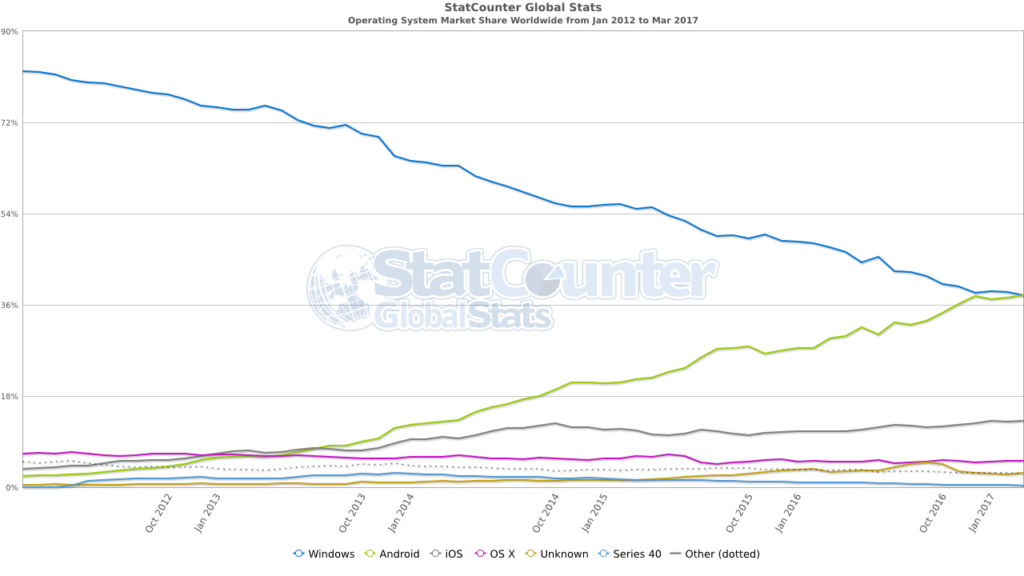 StatCounter-os_combined-ww-monthly-201201-201703 StatCounter-os_combined-ww-monthly-201201-201703