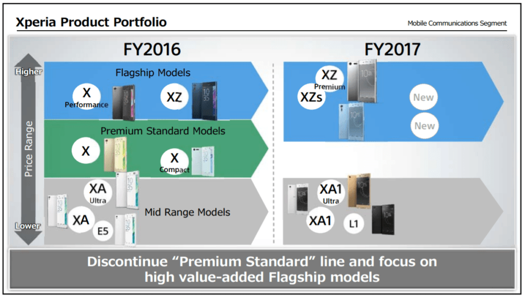 Sony-Mobile-discontinues-Premium-Standard_3