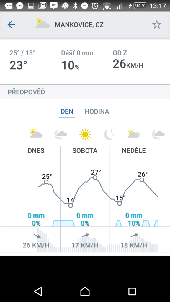 Denní předpověď na dva dny