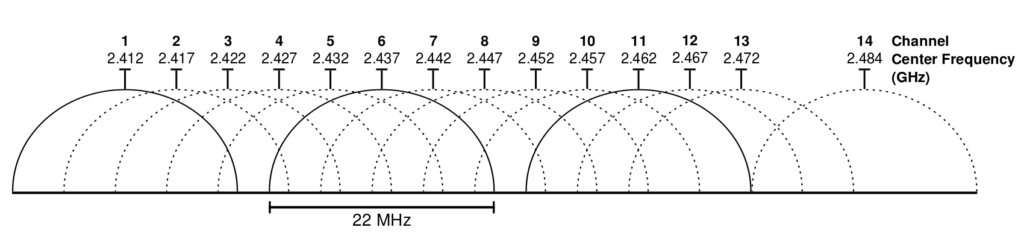 wifi sit 2,4 GHz