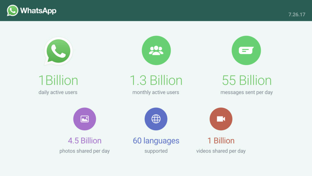 whatsapp statistiky