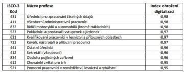 umělá inteligence nejvíce ohrožuje tyto pozice