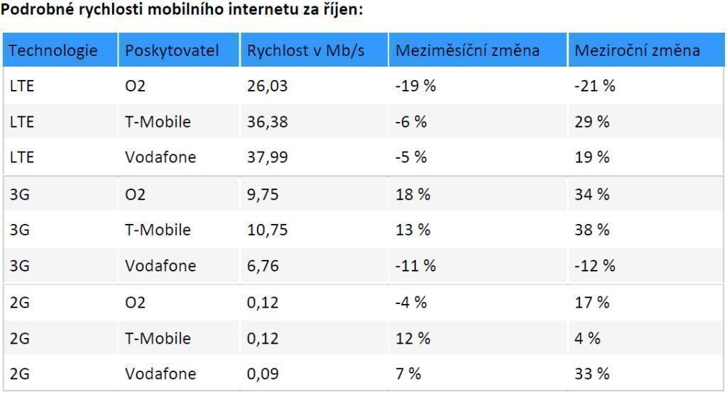 rychlost internetu