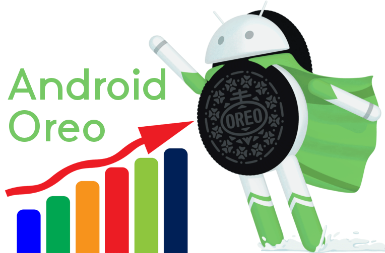 podil android oreo prosinec 2017