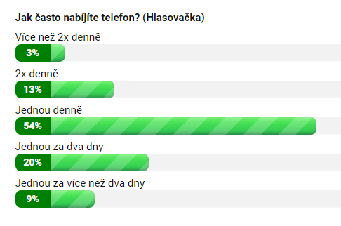 Jak často nabíjíte telefon?