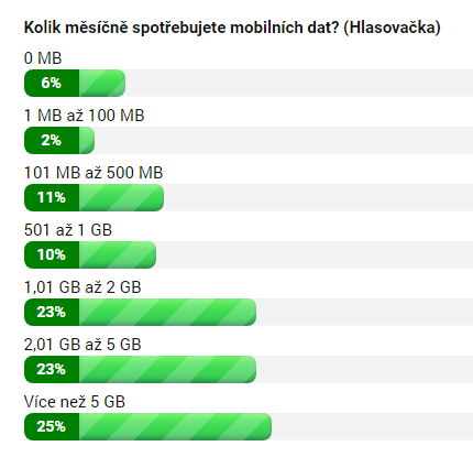 Kolik měsíčně spotřebujete mobilních dat?