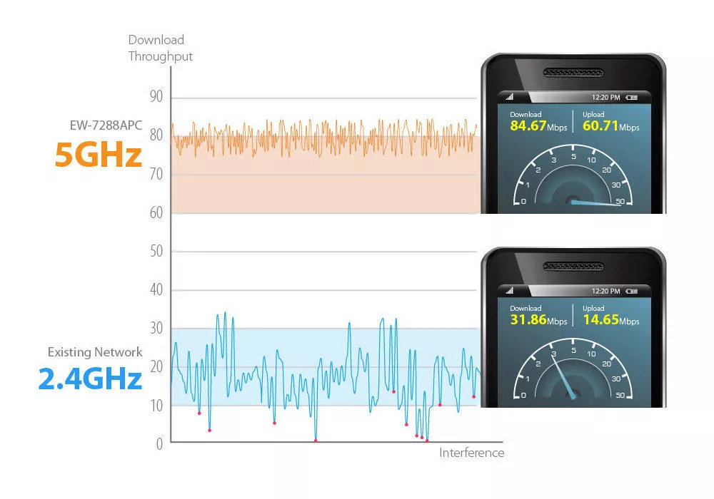 pomaly internet-5GHz vs 2.4GHz