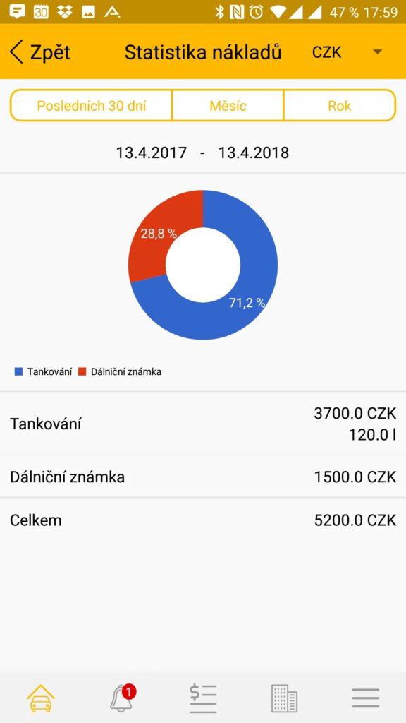 Koláčový graf kategorií výdajů
