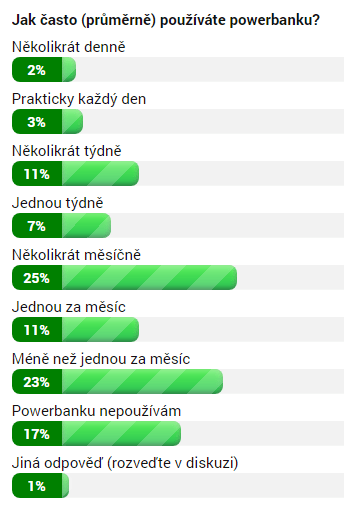 Výsledky ankety Jak často používáte powerbanku?